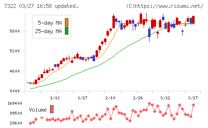 三十三フィナンシャルグループチャート