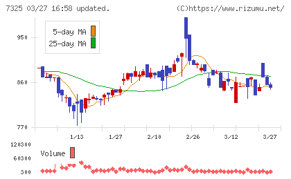 アイリックコーポレーションチャート