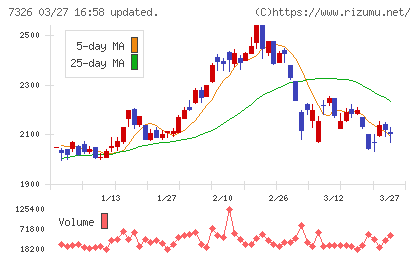 ＳＢＩインシュアランスグループチャート