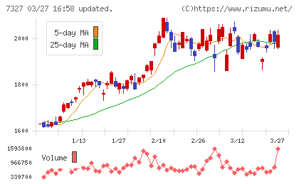 第四北越フィナンシャルグループチャート