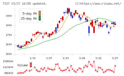 ひろぎんホールディングスチャート