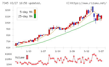 アイ・パートナーズフィナンシャルチャート