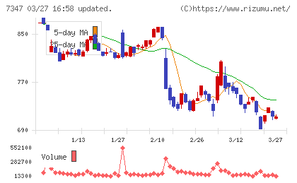 マーキュリアホールディングスチャート