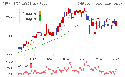 おきなわフィナンシャルグループチャート