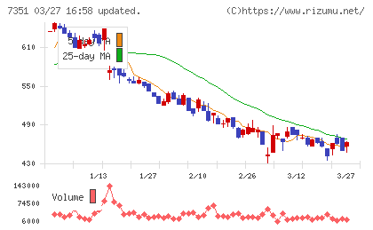 グッドパッチチャート