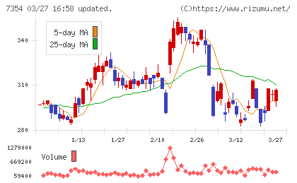 ダイレクトマーケティングミックスチャート