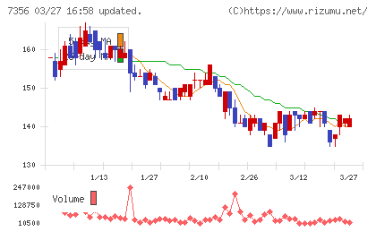 Ｒｅｔｔｙチャート