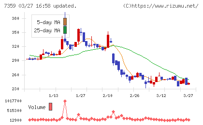 東京通信グループチャート