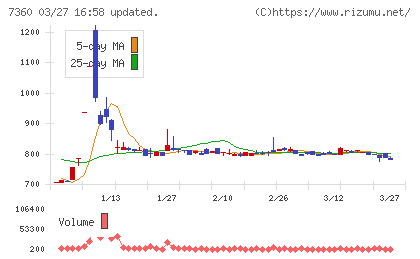 オンデックチャート