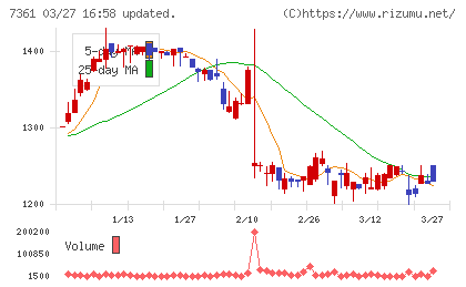ヒューマンクリエイションホールディングスチャート