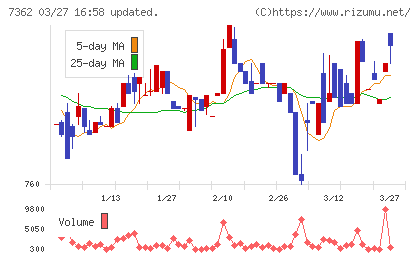 Ｔ．Ｓ．Ｉチャート