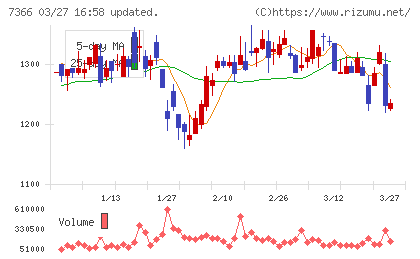 ＬＩＴＡＬＩＣＯチャート