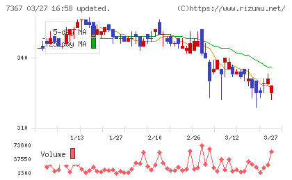 セルムチャート