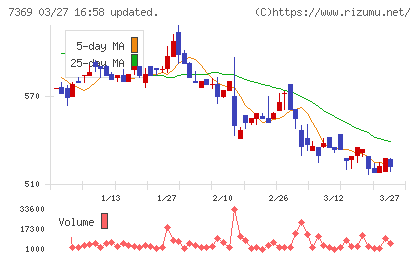 メイホーホールディングスチャート