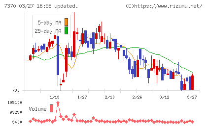 Ｅｎｊｉｎチャート
