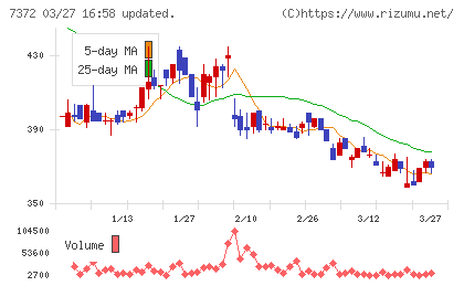 デコルテ・ホールディングスチャート