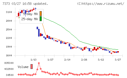 アイドマ・ホールディングスチャート