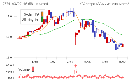 コンフィデンス・インターワークスチャート