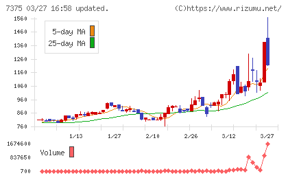 リファインバースグループチャート
