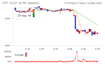 ＤＮホールディングスチャート