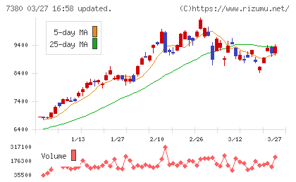 十六フィナンシャルグループチャート