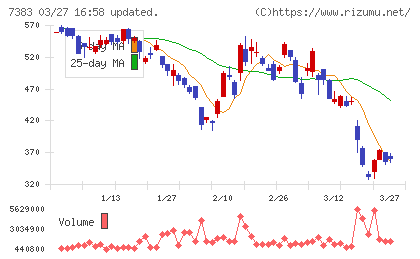 ネットプロテクションズホールディングスチャート