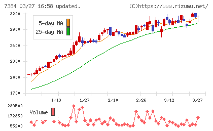プロクレアホールディングスチャート