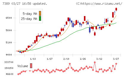 あいちフィナンシャルグループチャート