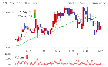 ナンシンチャート
