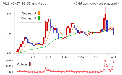 はるやまホールディングスチャート