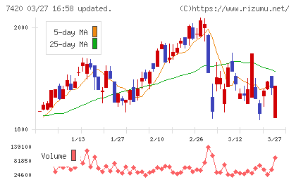 佐鳥電機チャート
