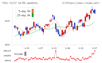 カッパ・クリエイトチャート