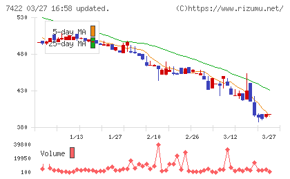 東邦レマックチャート