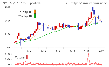 初穂商事チャート