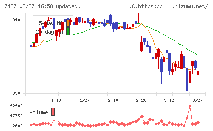 エコートレーディングチャート