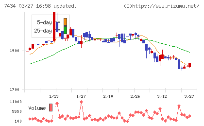 オータケチャート
