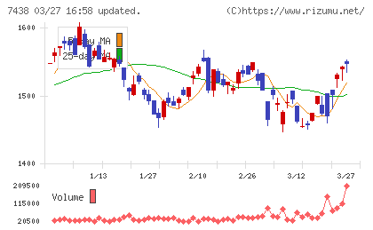 コンドーテックチャート