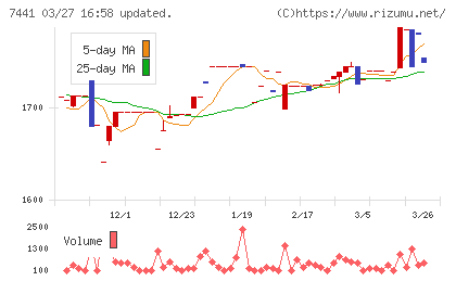 Ｍｉｓｕｍｉチャート