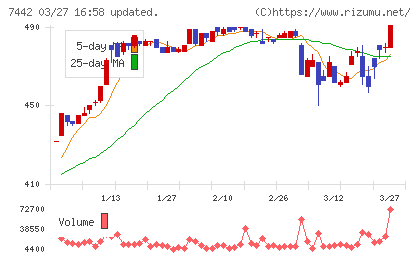 中山福チャート