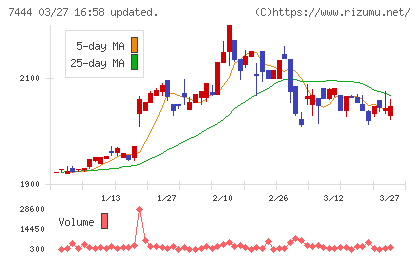 ハリマ共和物産チャート