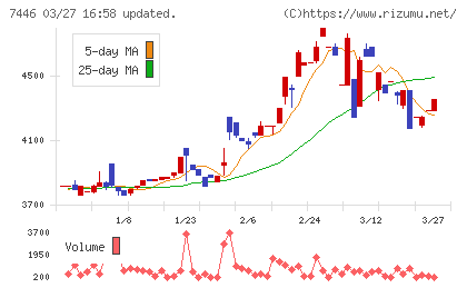 東北化学薬品チャート