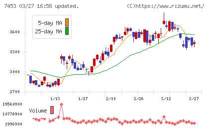 良品計画チャート
