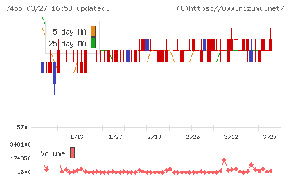 パリミキホールディングスチャート