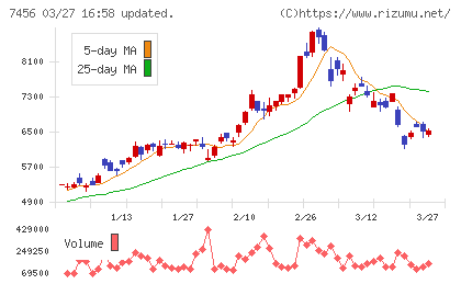 松田産業チャート