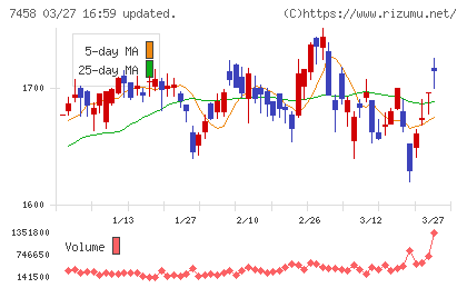 第一興商チャート