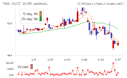 キムラチャート
