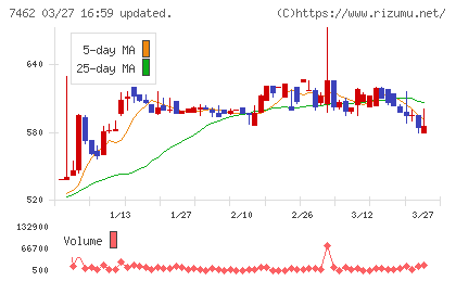 ＣＡＰＩＴＡチャート