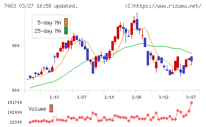 アドヴァングループチャート