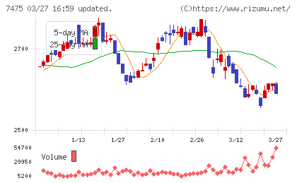 アルビスチャート