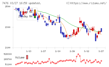 アズワンチャート
